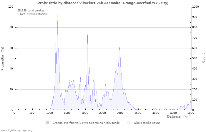 Graafit: Stroke ratio by distance