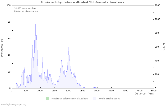 Graafit: Stroke ratio by distance