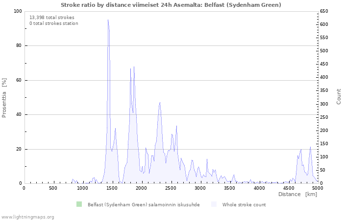 Graafit: Stroke ratio by distance