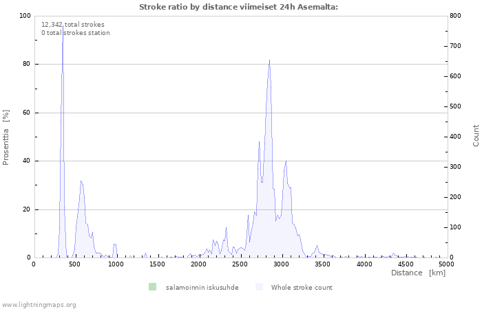 Graafit: Stroke ratio by distance