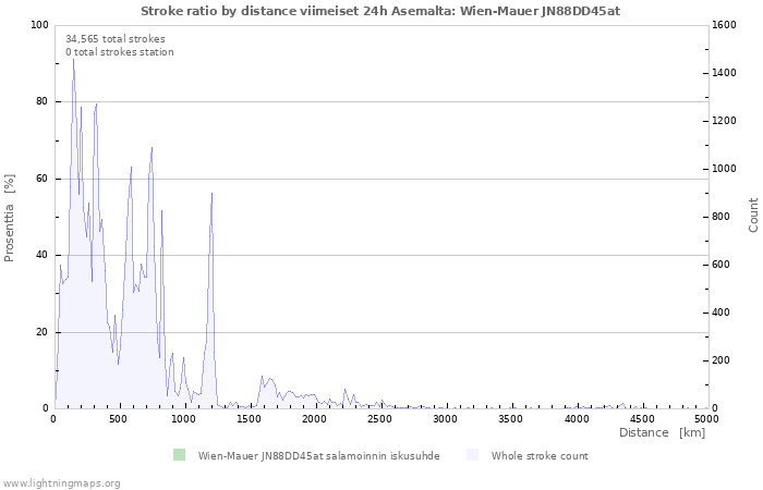 Graafit: Stroke ratio by distance