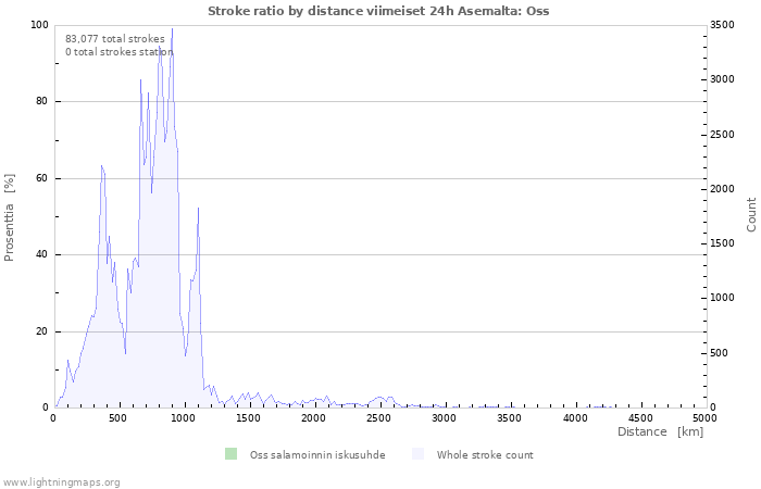 Graafit: Stroke ratio by distance