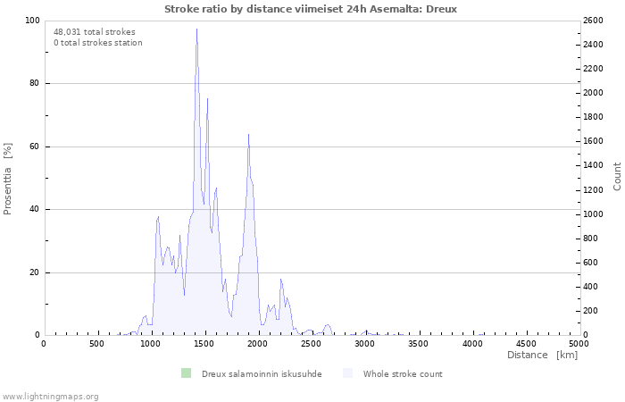 Graafit: Stroke ratio by distance