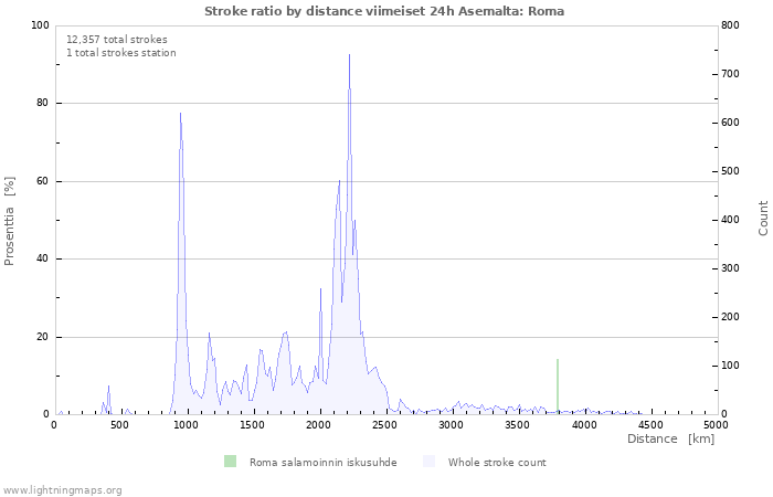 Graafit: Stroke ratio by distance