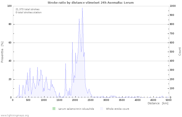 Graafit: Stroke ratio by distance