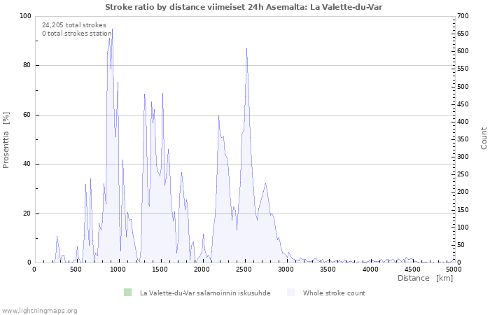 Graafit: Stroke ratio by distance