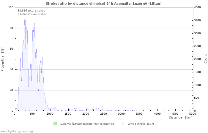 Graafit: Stroke ratio by distance