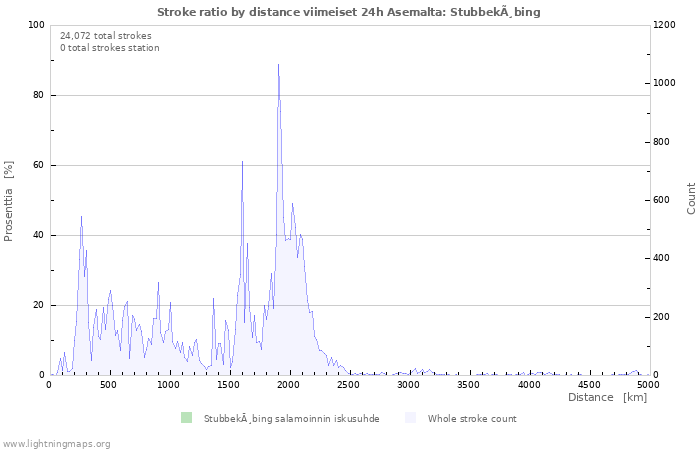 Graafit: Stroke ratio by distance