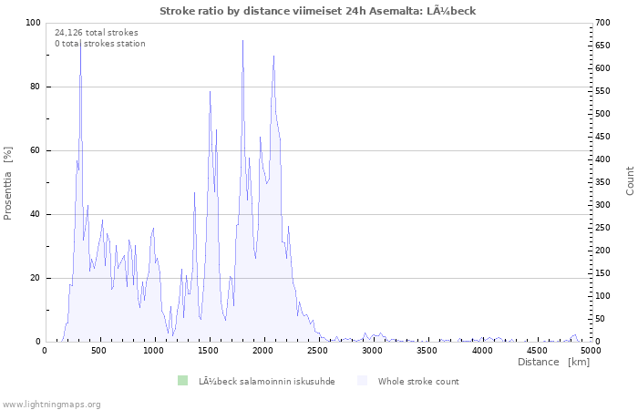 Graafit: Stroke ratio by distance