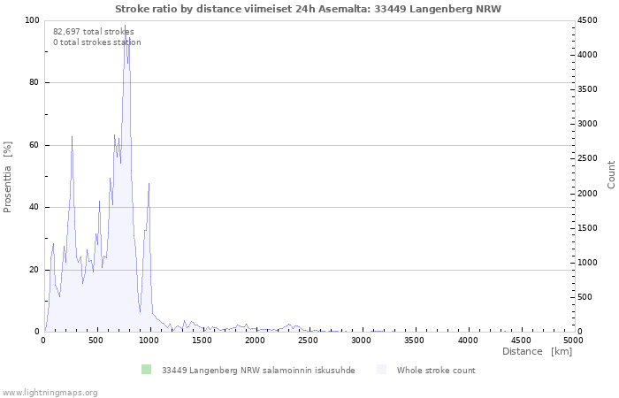 Graafit: Stroke ratio by distance