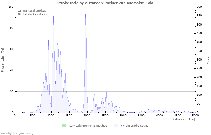 Graafit: Stroke ratio by distance