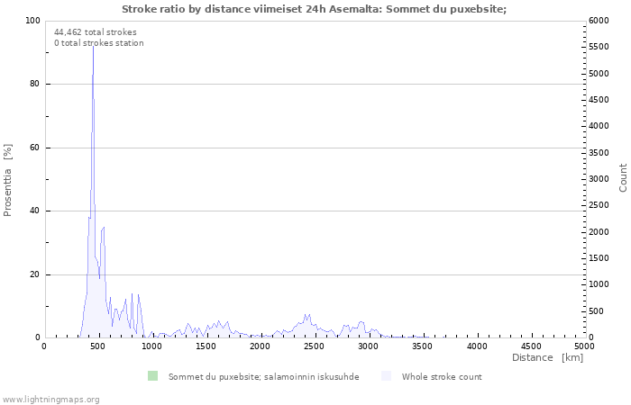 Graafit: Stroke ratio by distance