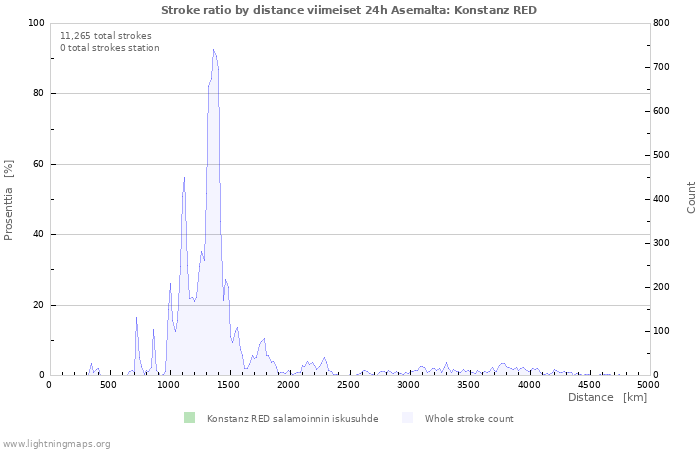 Graafit: Stroke ratio by distance