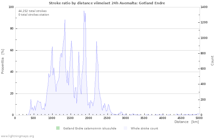 Graafit: Stroke ratio by distance