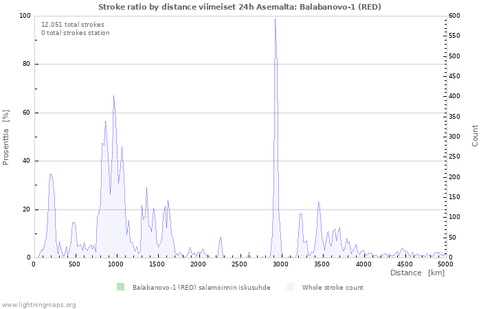 Graafit: Stroke ratio by distance