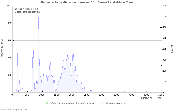 Graafit: Stroke ratio by distance