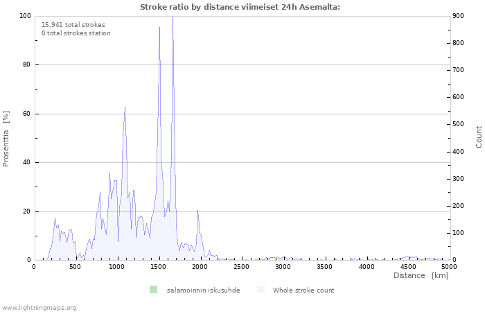 Graafit: Stroke ratio by distance