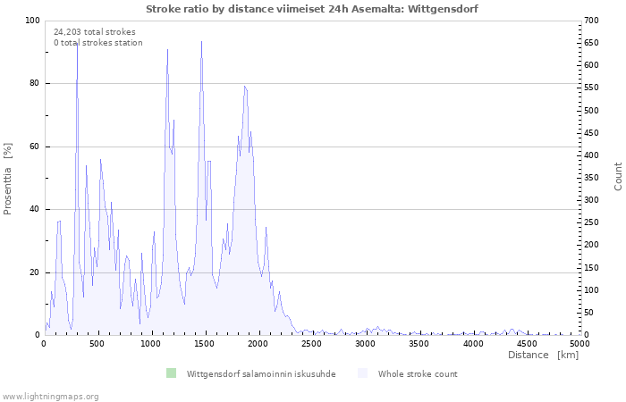 Graafit: Stroke ratio by distance