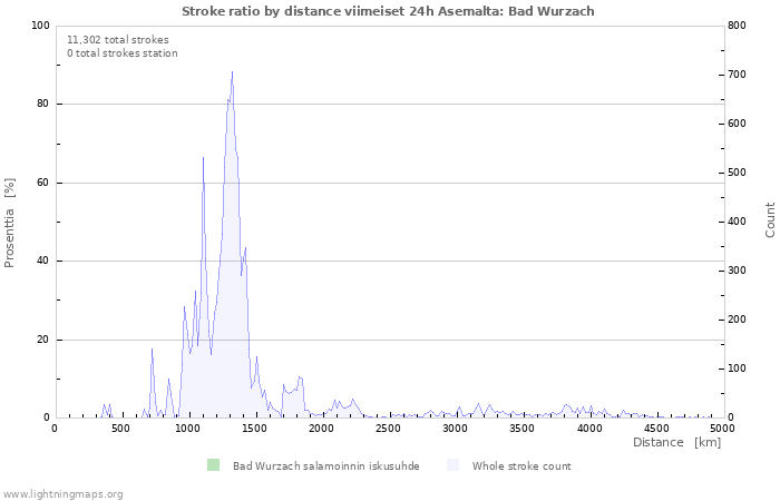 Graafit: Stroke ratio by distance