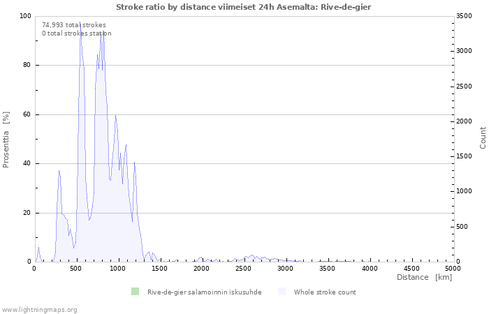 Graafit: Stroke ratio by distance