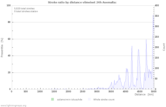 Graafit: Stroke ratio by distance