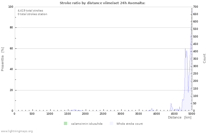 Graafit: Stroke ratio by distance