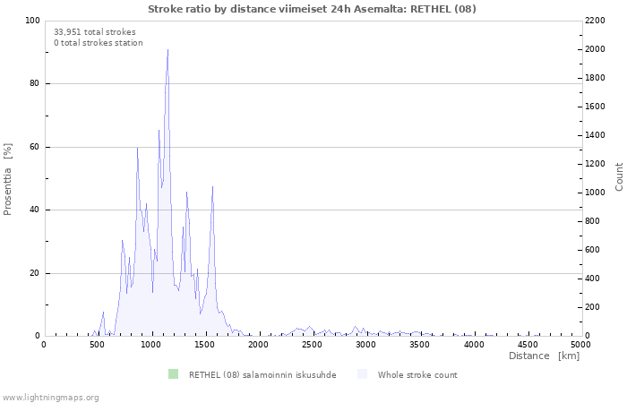 Graafit: Stroke ratio by distance