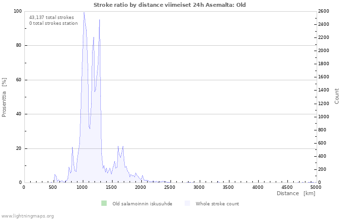 Graafit: Stroke ratio by distance