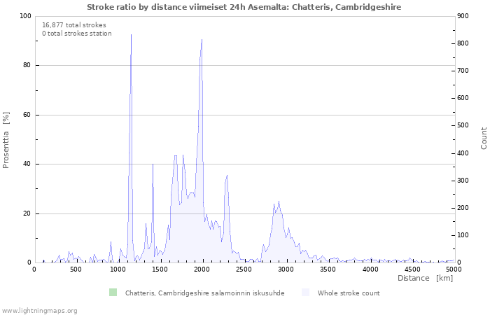 Graafit: Stroke ratio by distance