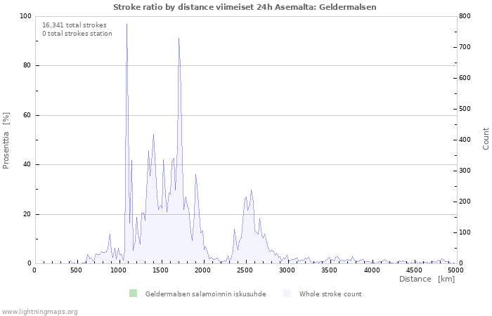 Graafit: Stroke ratio by distance