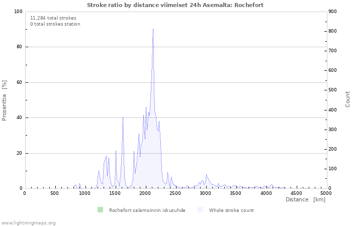 Graafit: Stroke ratio by distance