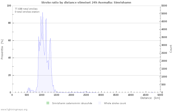 Graafit: Stroke ratio by distance