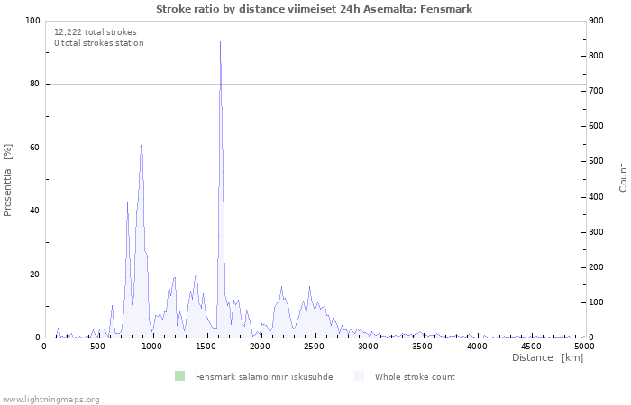 Graafit: Stroke ratio by distance