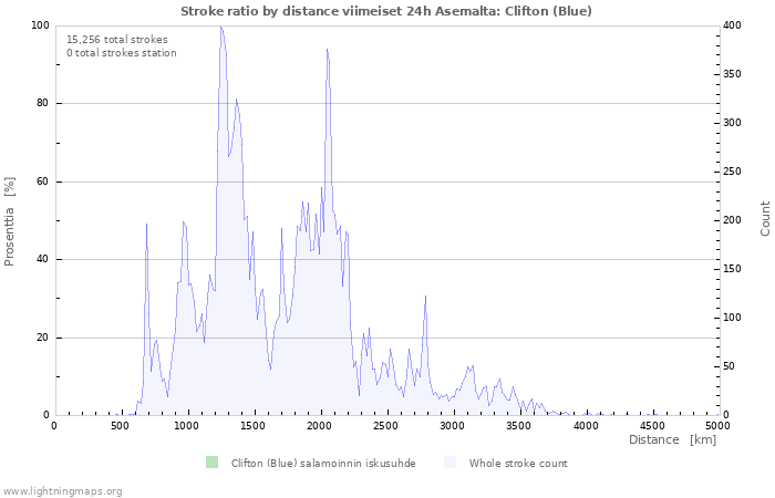 Graafit: Stroke ratio by distance