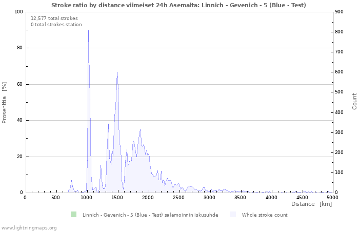 Graafit: Stroke ratio by distance