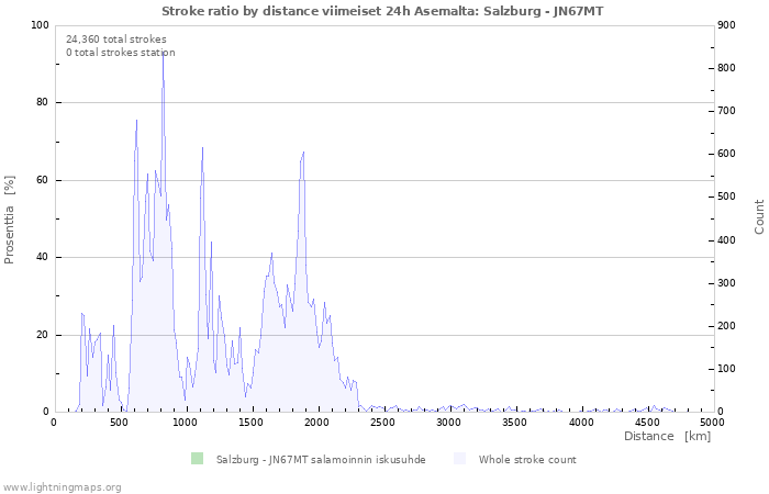 Graafit: Stroke ratio by distance