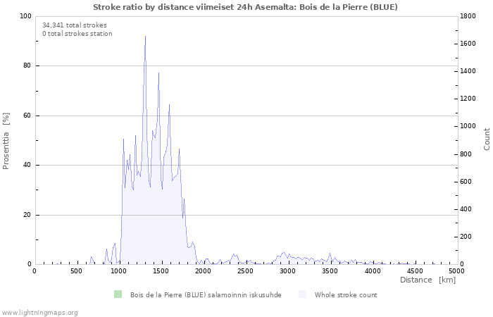 Graafit: Stroke ratio by distance