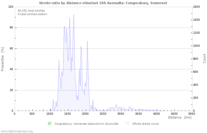 Graafit: Stroke ratio by distance