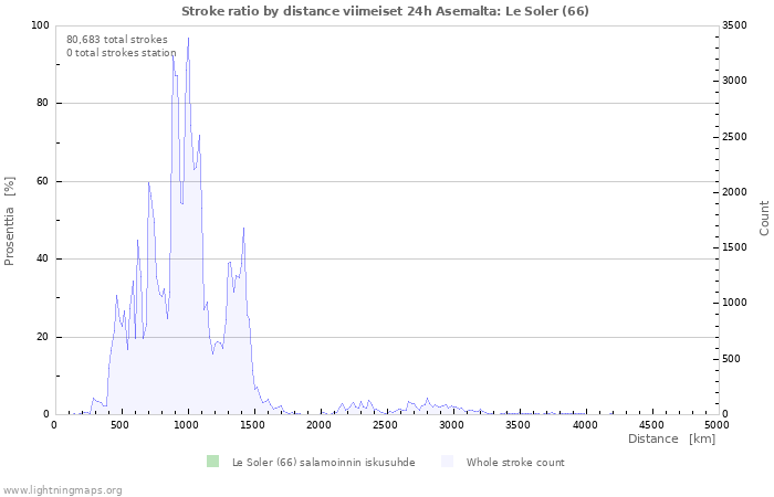 Graafit: Stroke ratio by distance