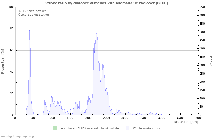 Graafit: Stroke ratio by distance