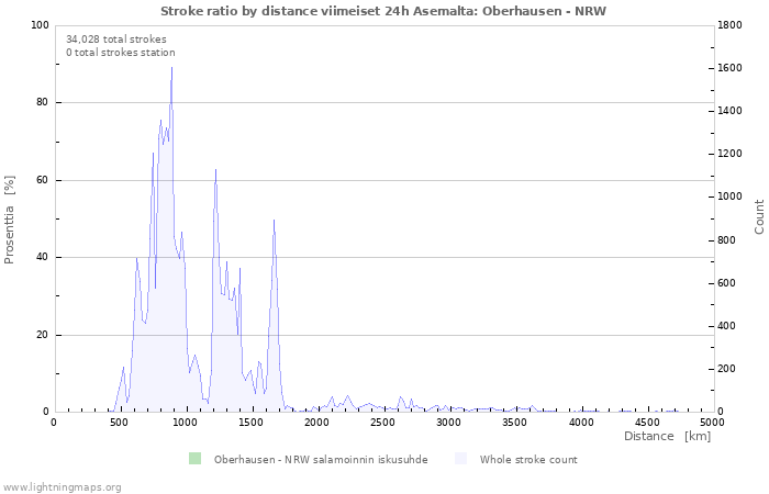 Graafit: Stroke ratio by distance