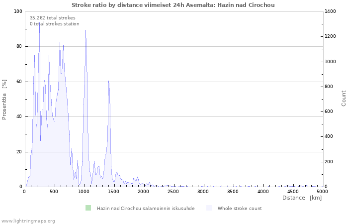 Graafit: Stroke ratio by distance