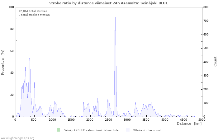 Graafit: Stroke ratio by distance