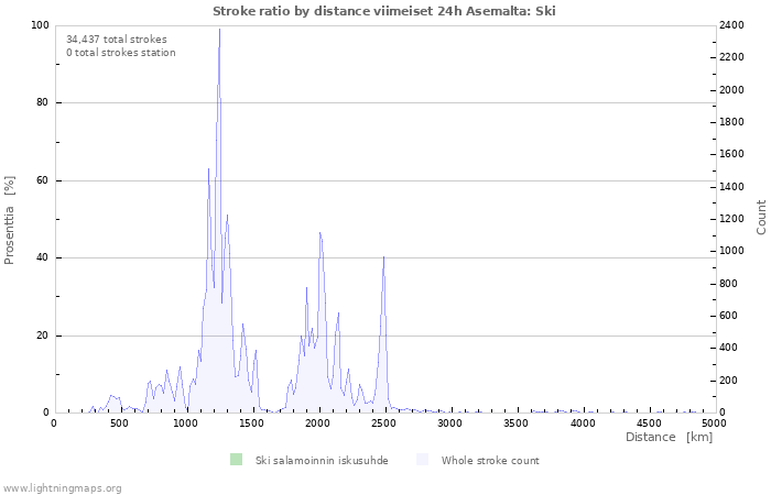 Graafit: Stroke ratio by distance