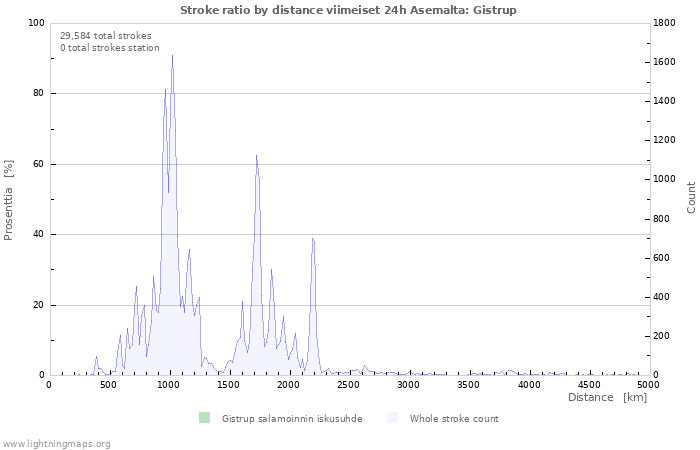 Graafit: Stroke ratio by distance