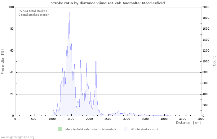 Graafit: Stroke ratio by distance