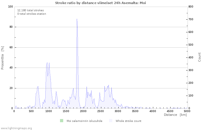 Graafit: Stroke ratio by distance