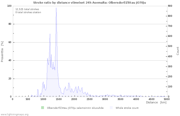 Graafit: Stroke ratio by distance