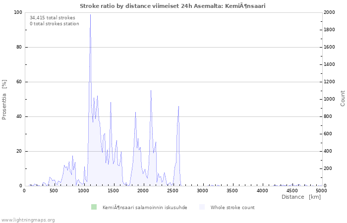 Graafit: Stroke ratio by distance