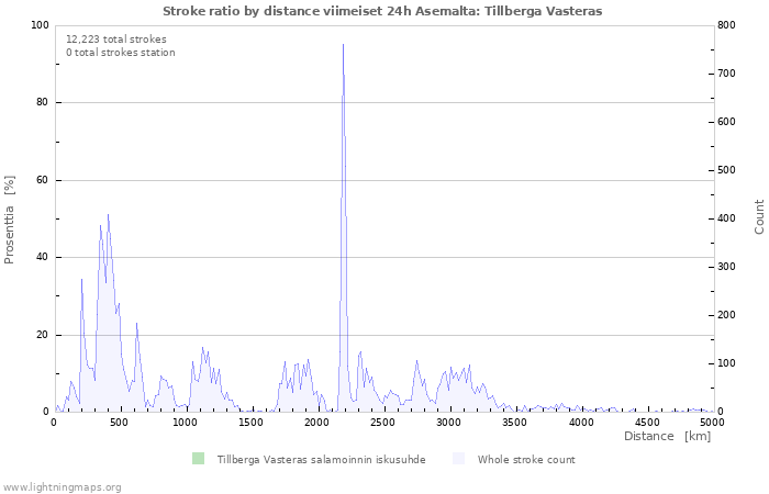 Graafit: Stroke ratio by distance